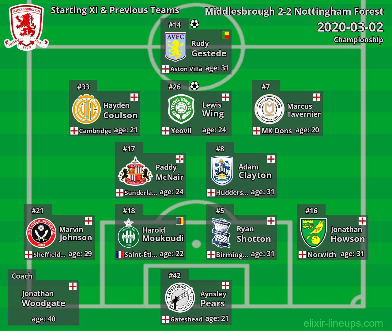 Middlesbrough Starting XI & Previous Teams 2020-03-02
