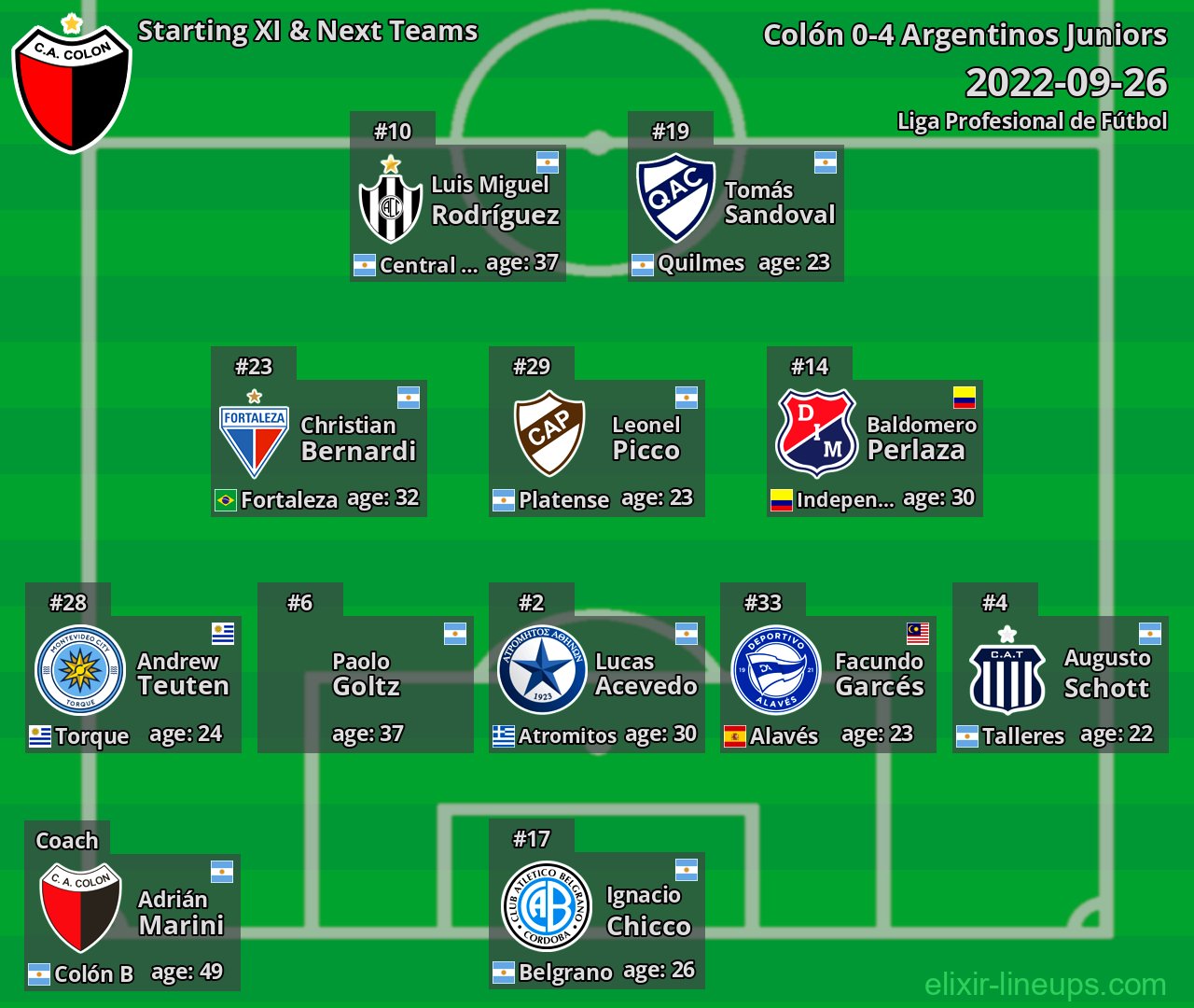 Colón Starting XI & Next Teams 2022-09-26
