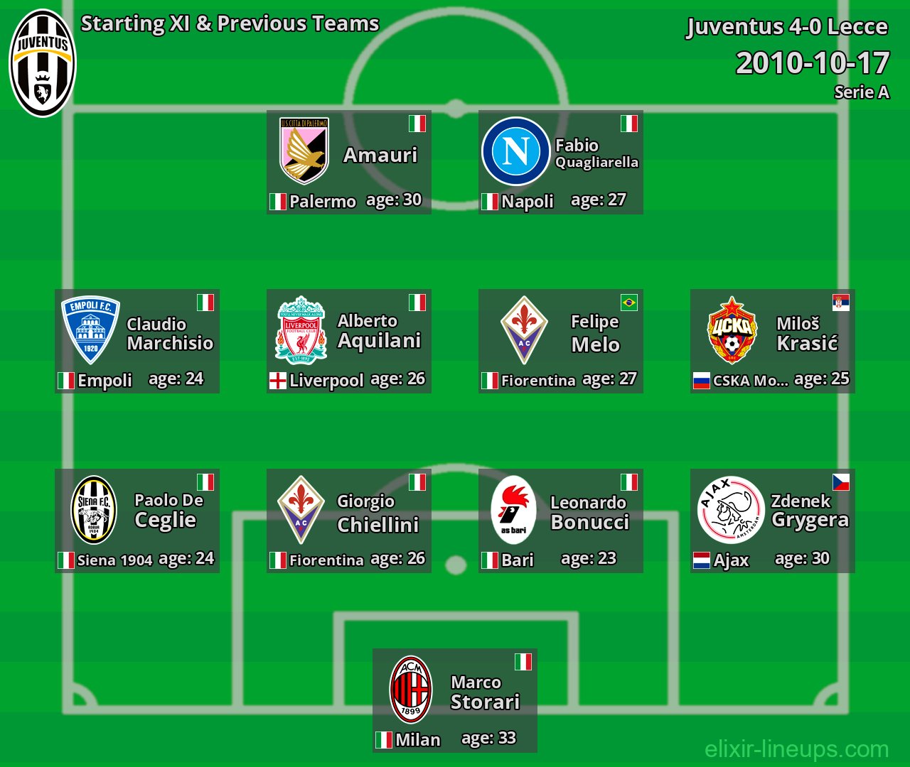 Juventus Starting XI & Previous Teams 2010-10-17
