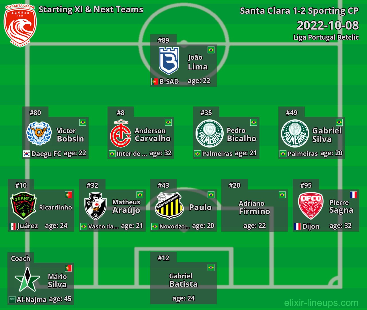 Santa Clara Starting XI & Next Teams 2022-10-08