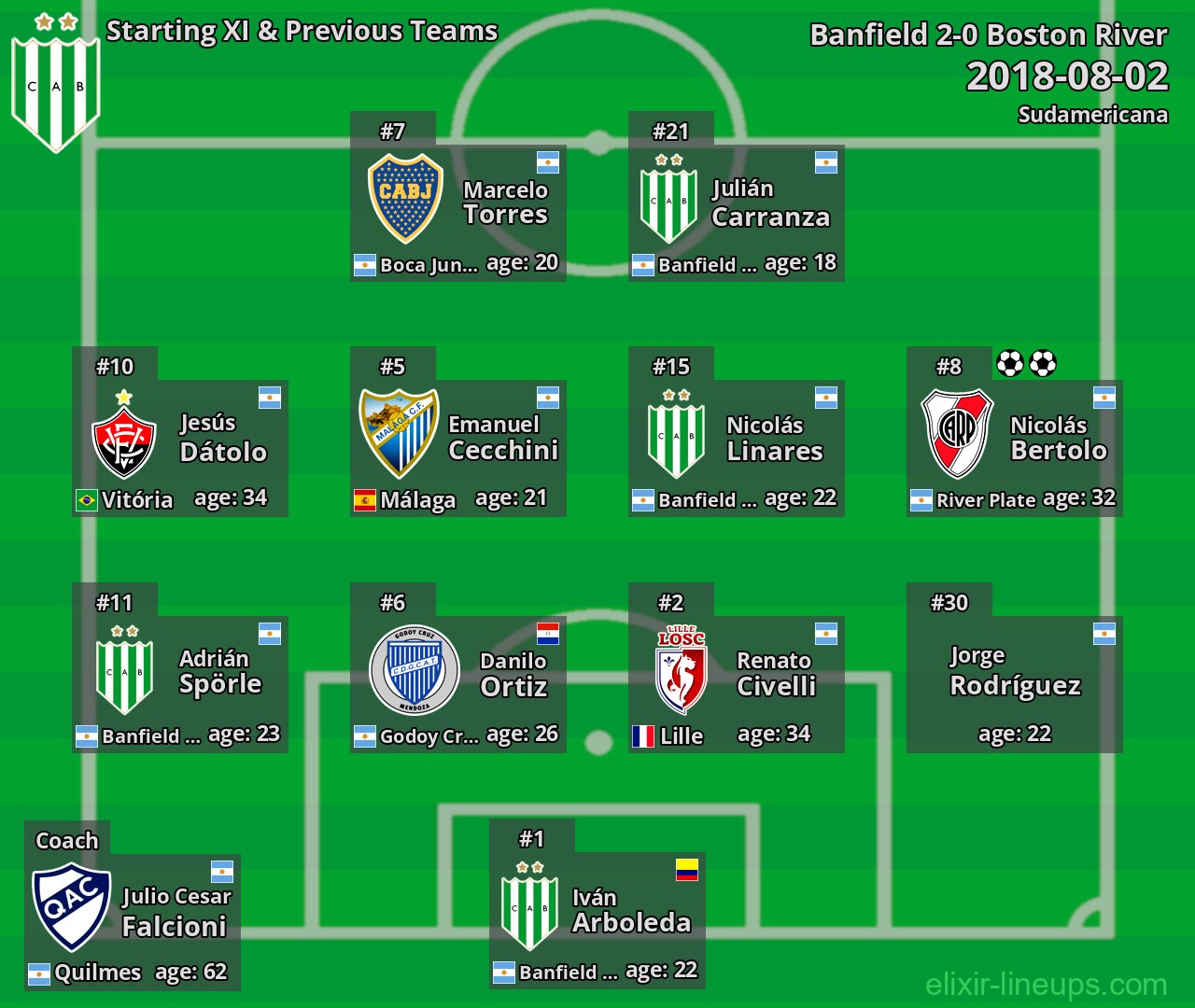 Banfield Starting XI & Previous Teams 2018-08-02