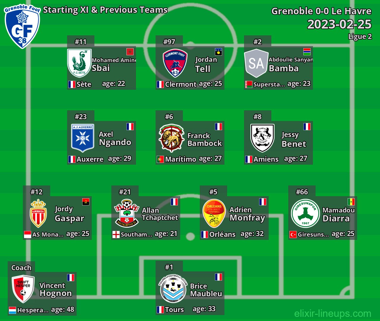 Grenoble Starting XI & Previous Teams 2023-02-25