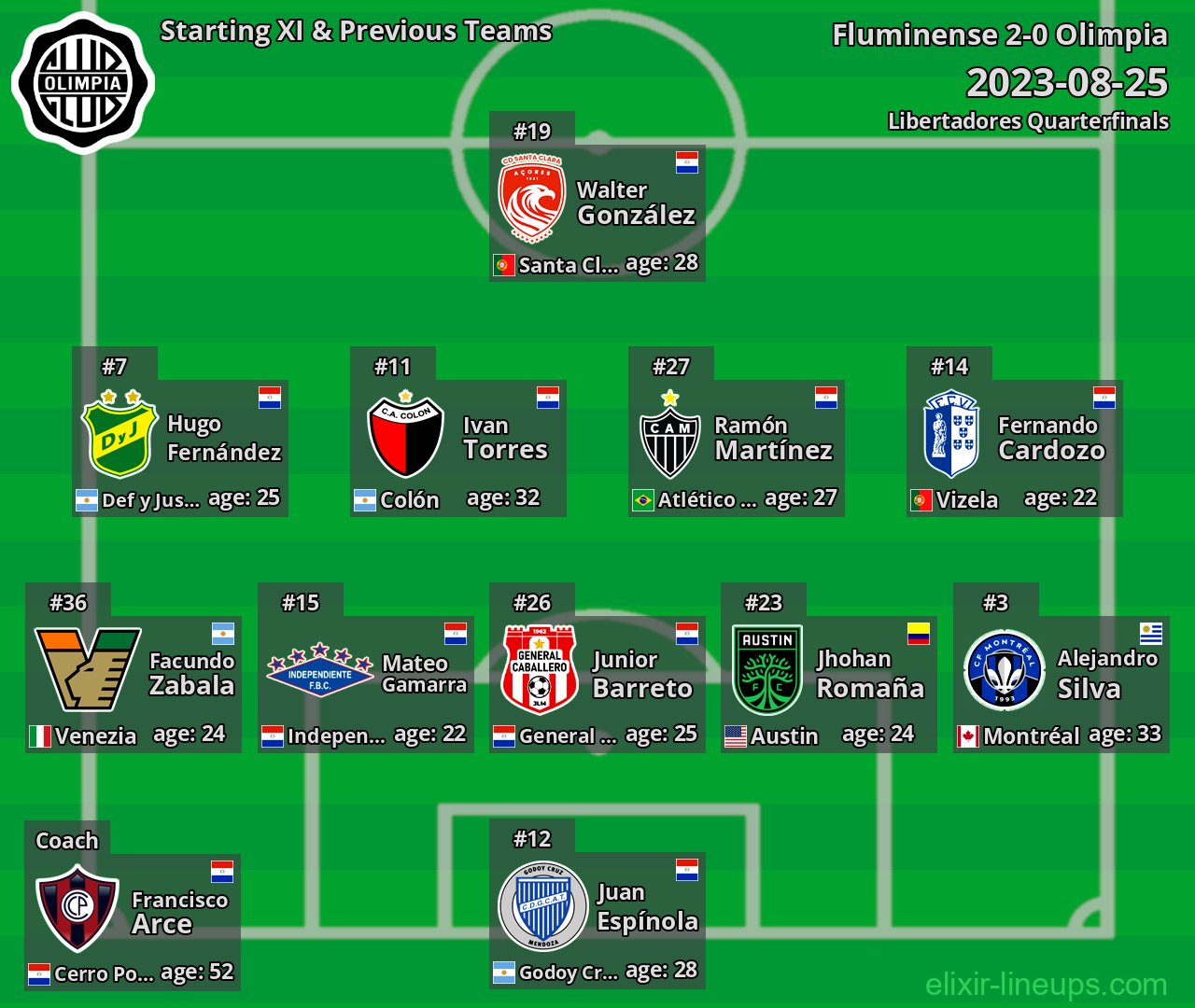 Olimpia Starting XI & Previous Teams 2023-08-25