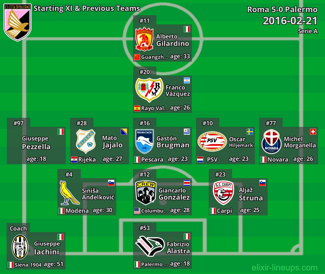 Palermo Starting XI & Previous Teams 2016-02-21