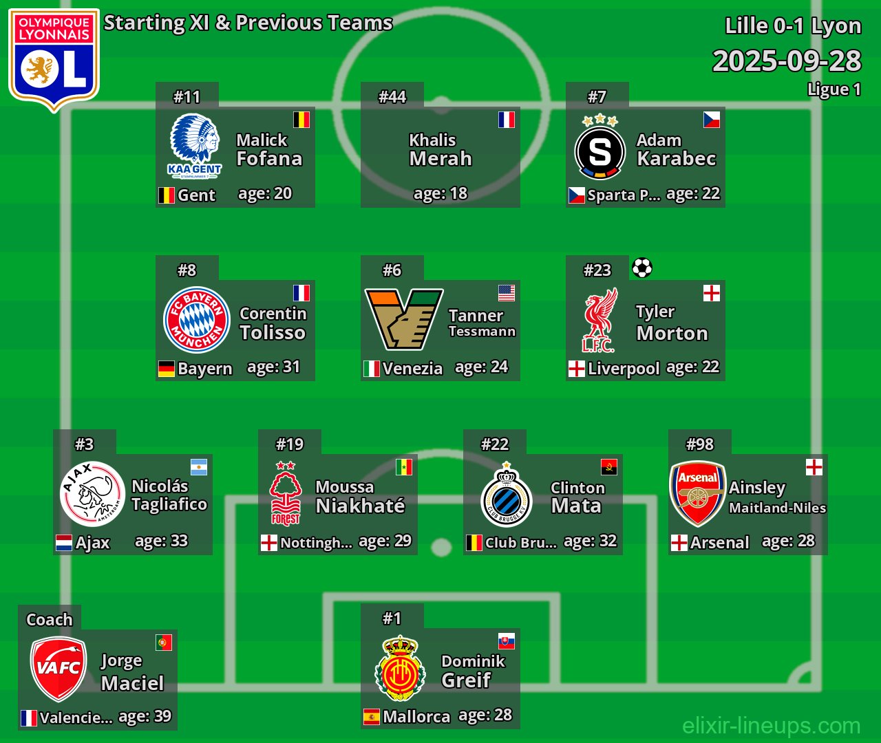 Lyon Starting XI & Previous Teams 2025-09-28