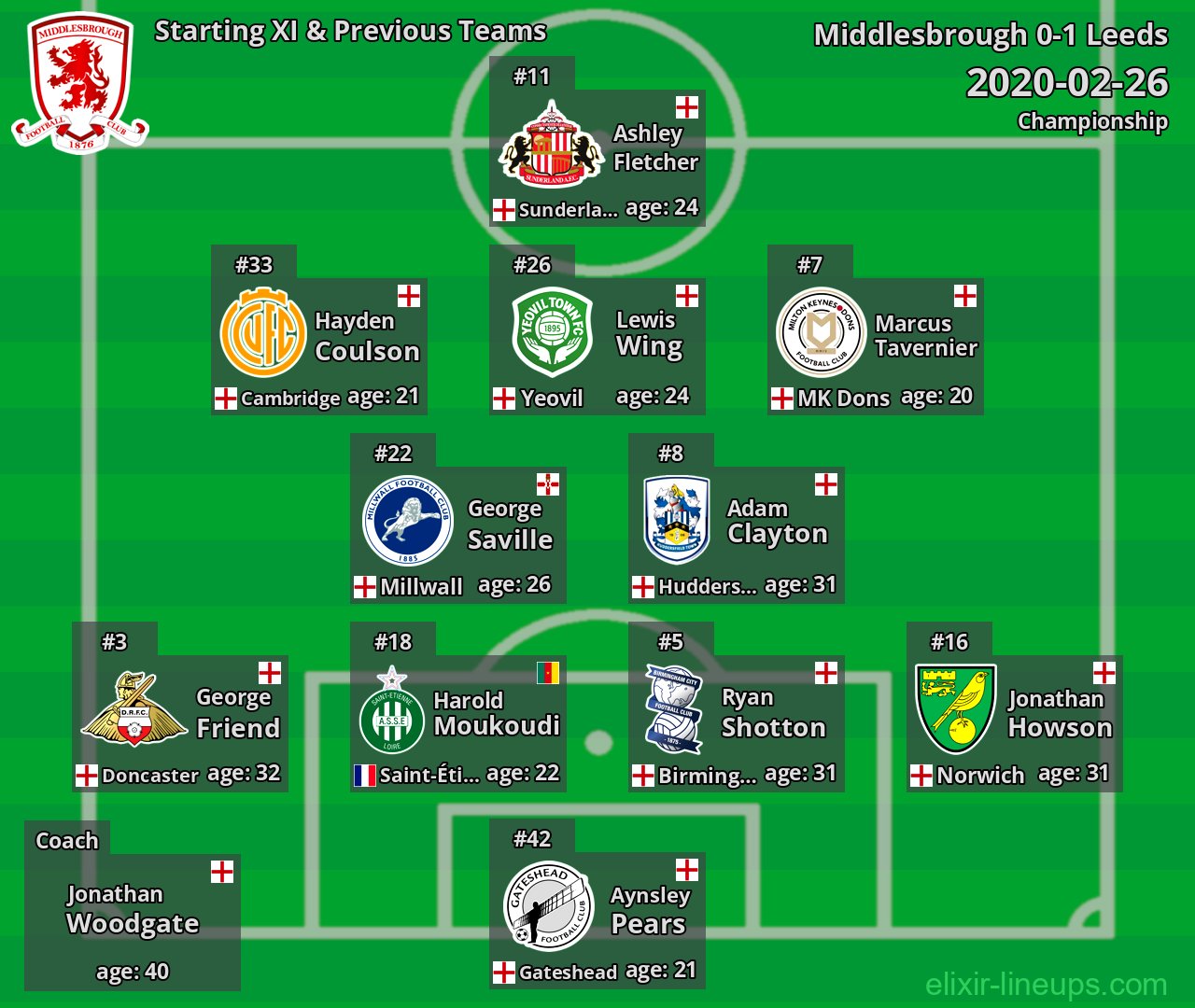 Middlesbrough Starting XI & Previous Teams 2020-02-26