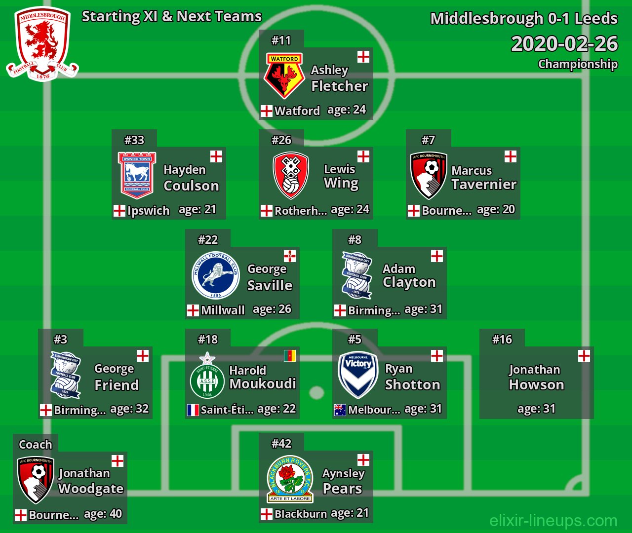 Middlesbrough Starting XI & Next Teams 2020-02-26