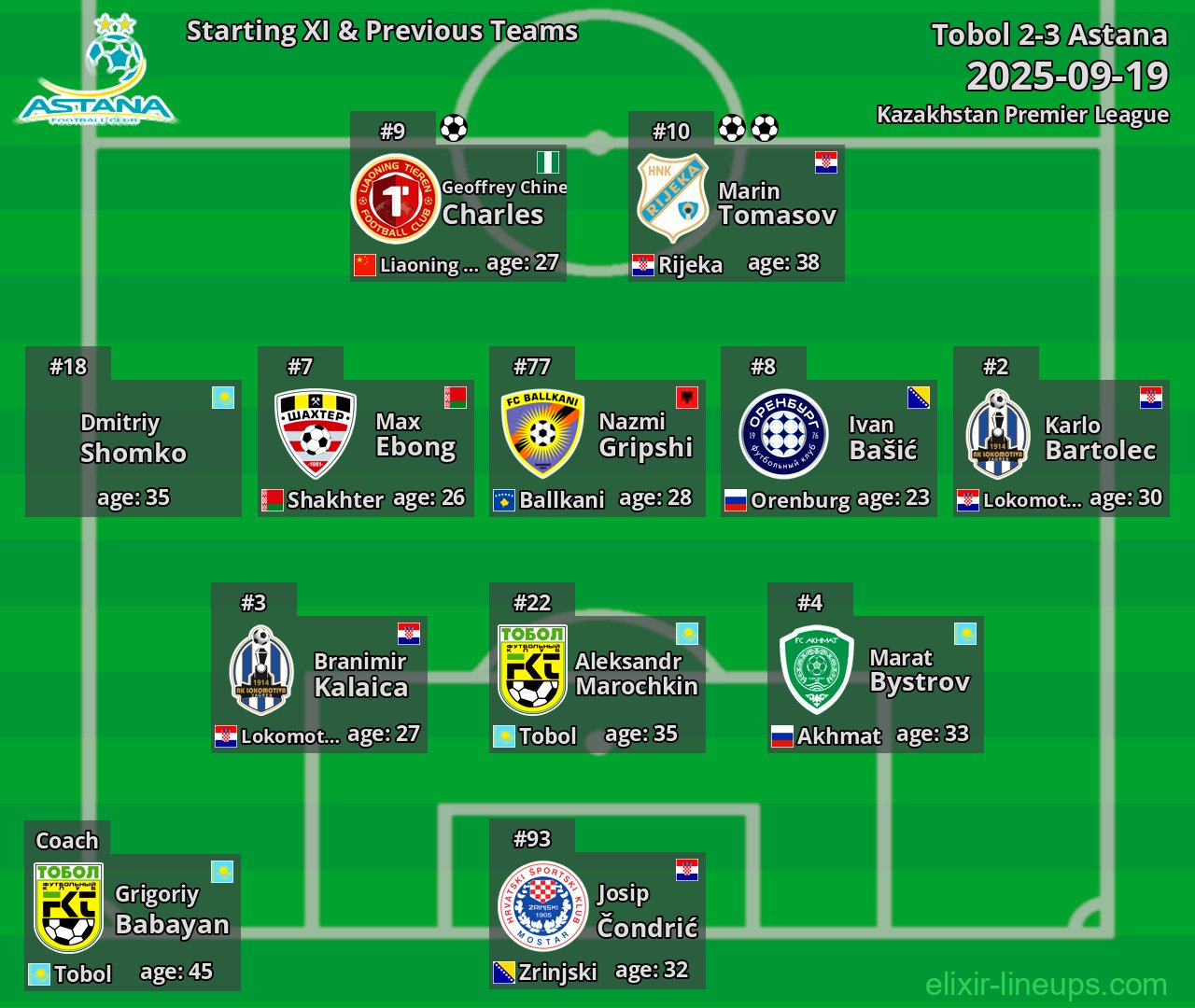 Astana Starting XI & Previous Teams 2025-09-19