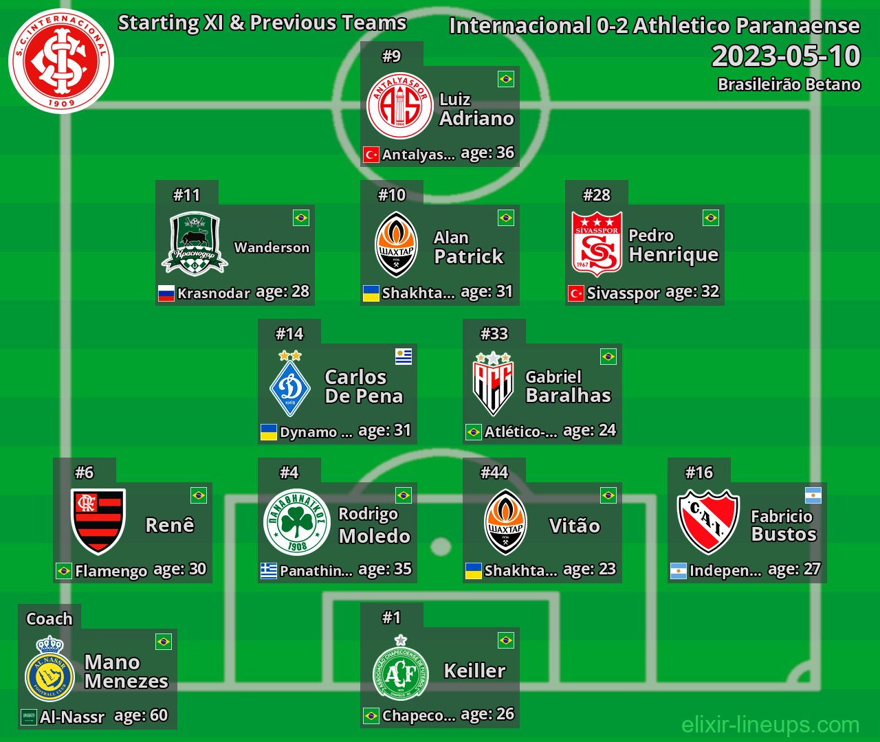 Internacional Starting XI & Previous Teams 2023-05-10