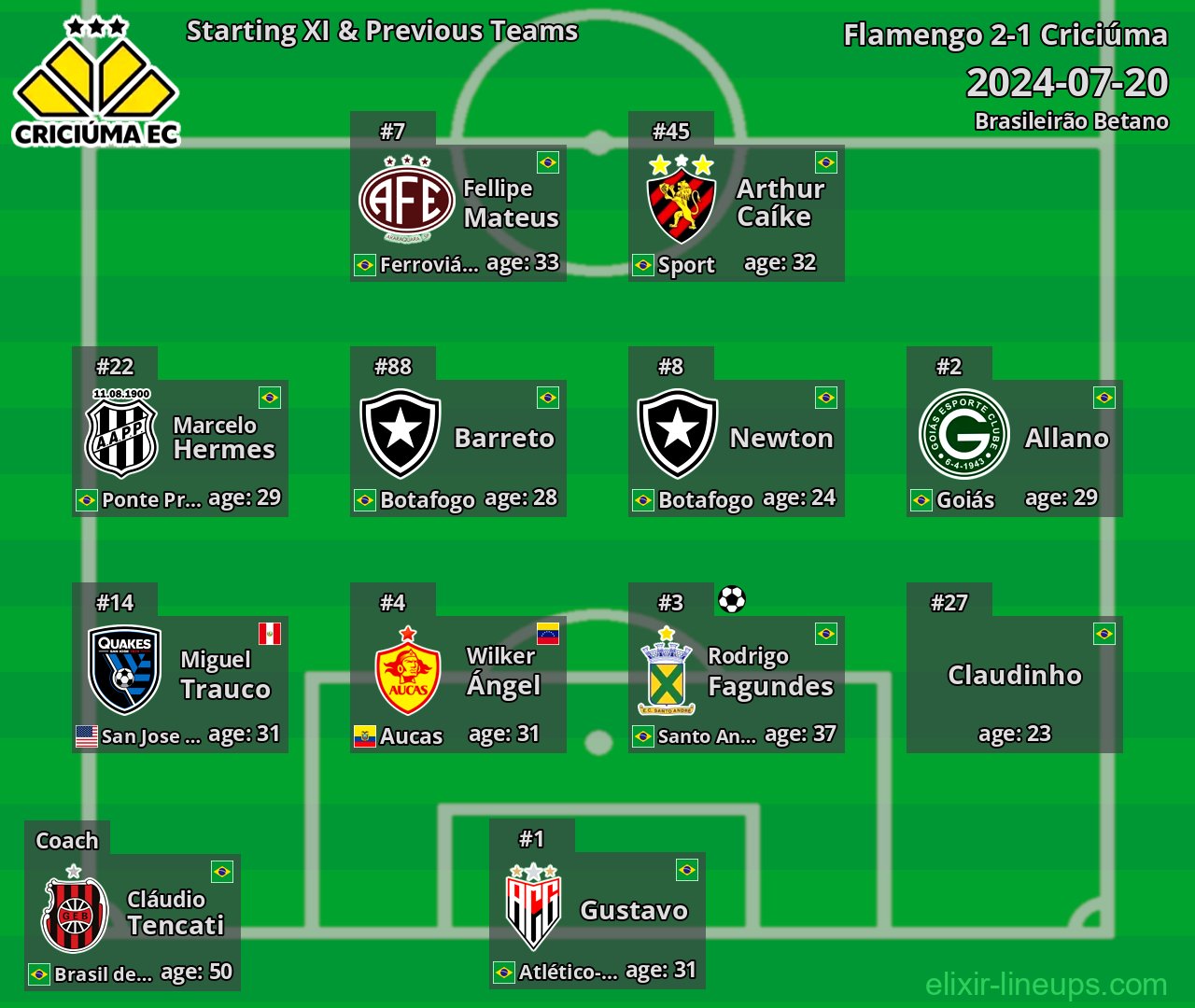 Criciúma Starting XI & Previous Teams 2024-07-20