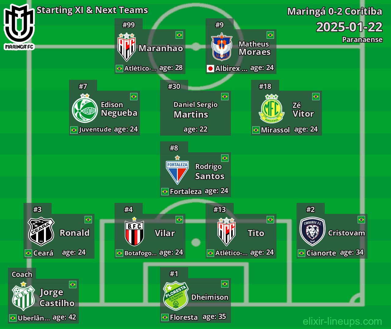 Maringá Starting XI & Next Teams 2025-01-22