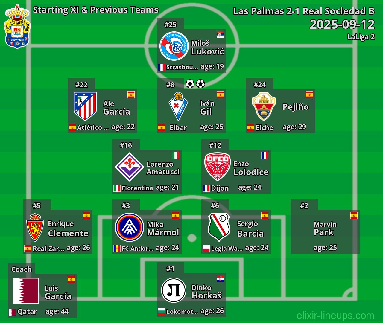 Las Palmas Starting XI & Previous Teams 2025-09-12