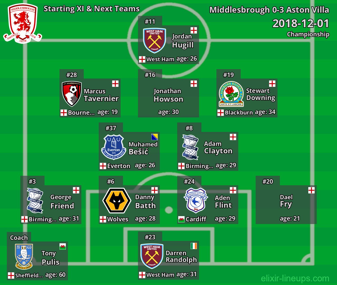 Middlesbrough Starting XI & Next Teams 2018-12-01
