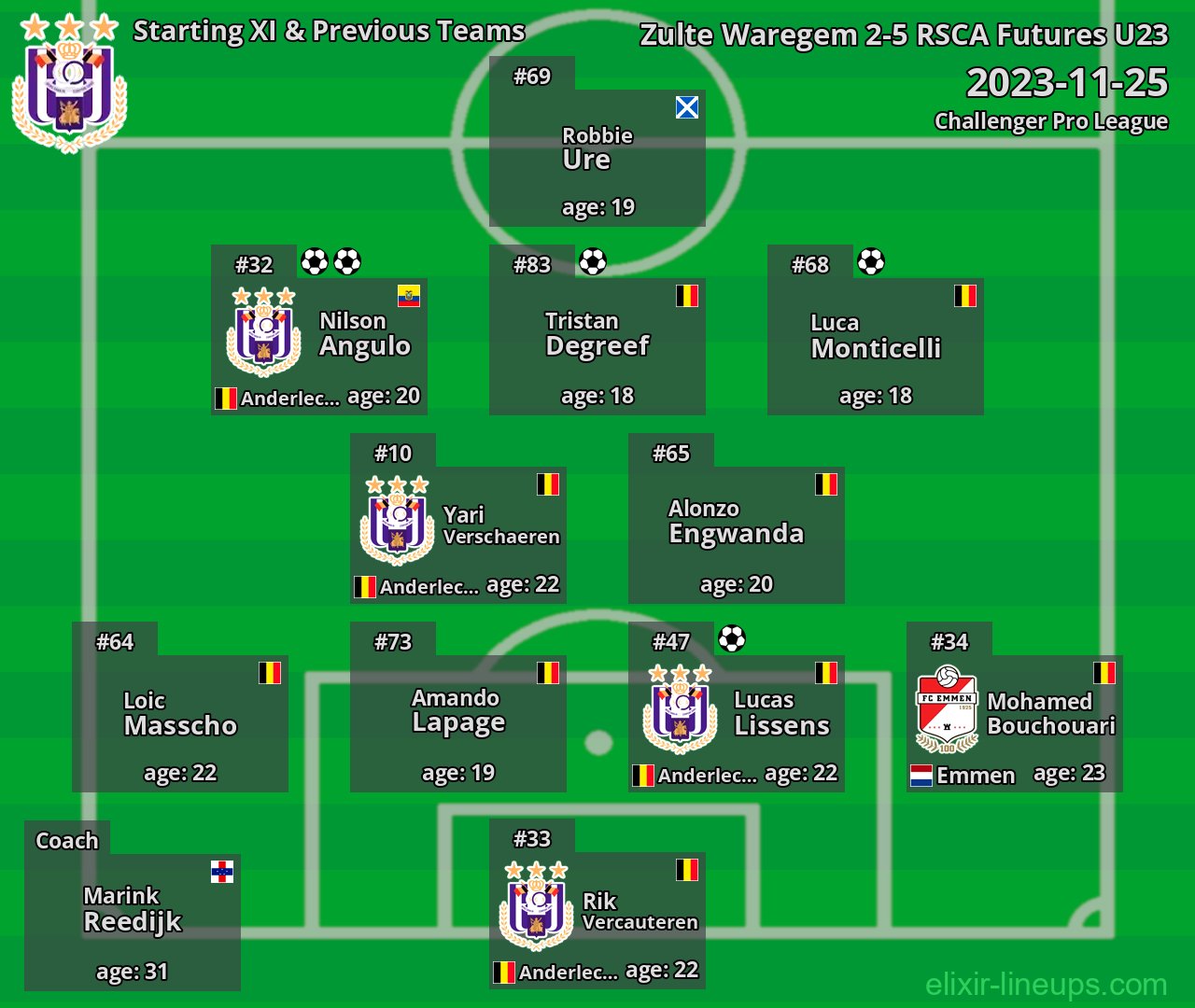 RSCA Futures U23 Starting XI & Previous Teams 2023-11-25