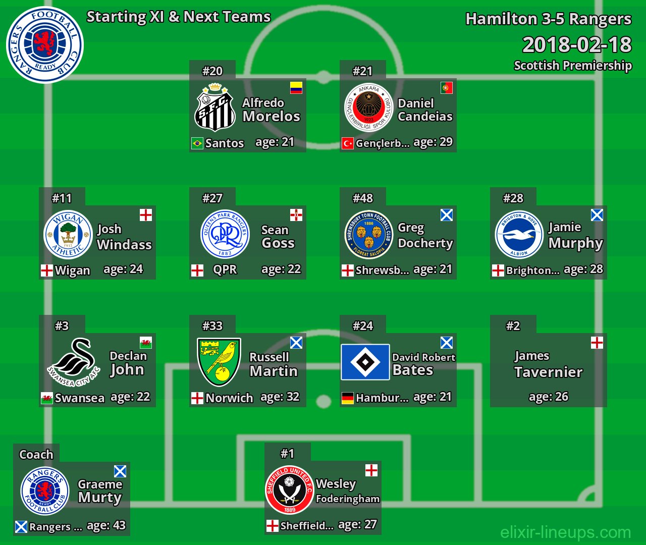 Rangers Starting XI & Next Teams 2018-02-18