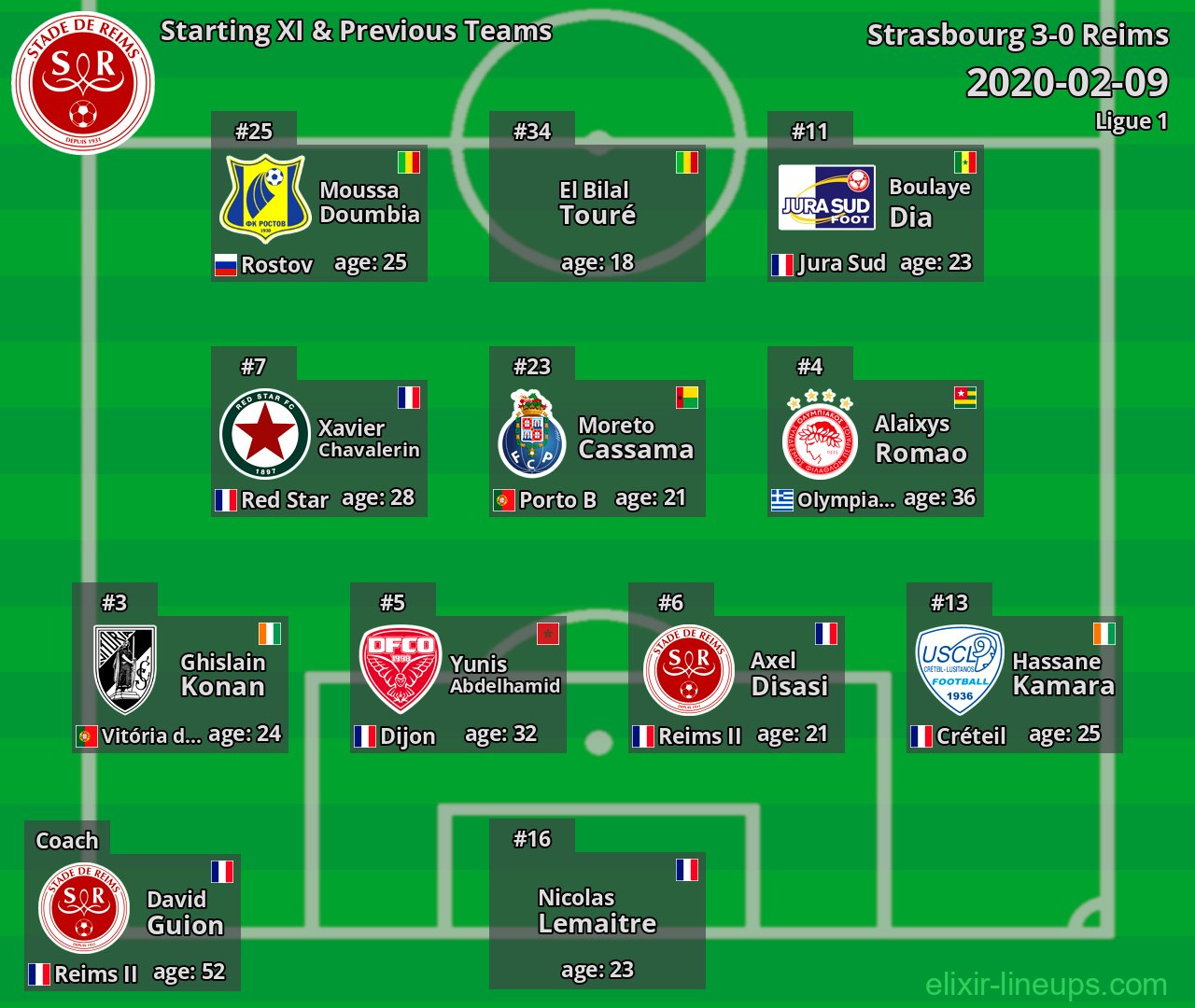 Reims Starting XI & Previous Teams 2020-02-09