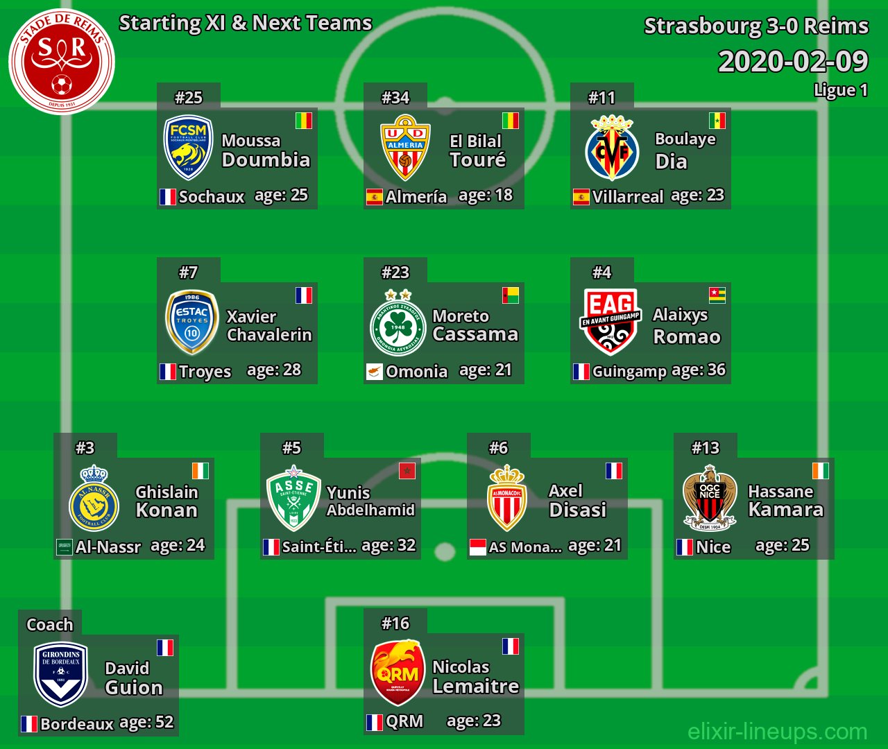 Reims Starting XI & Next Teams 2020-02-09