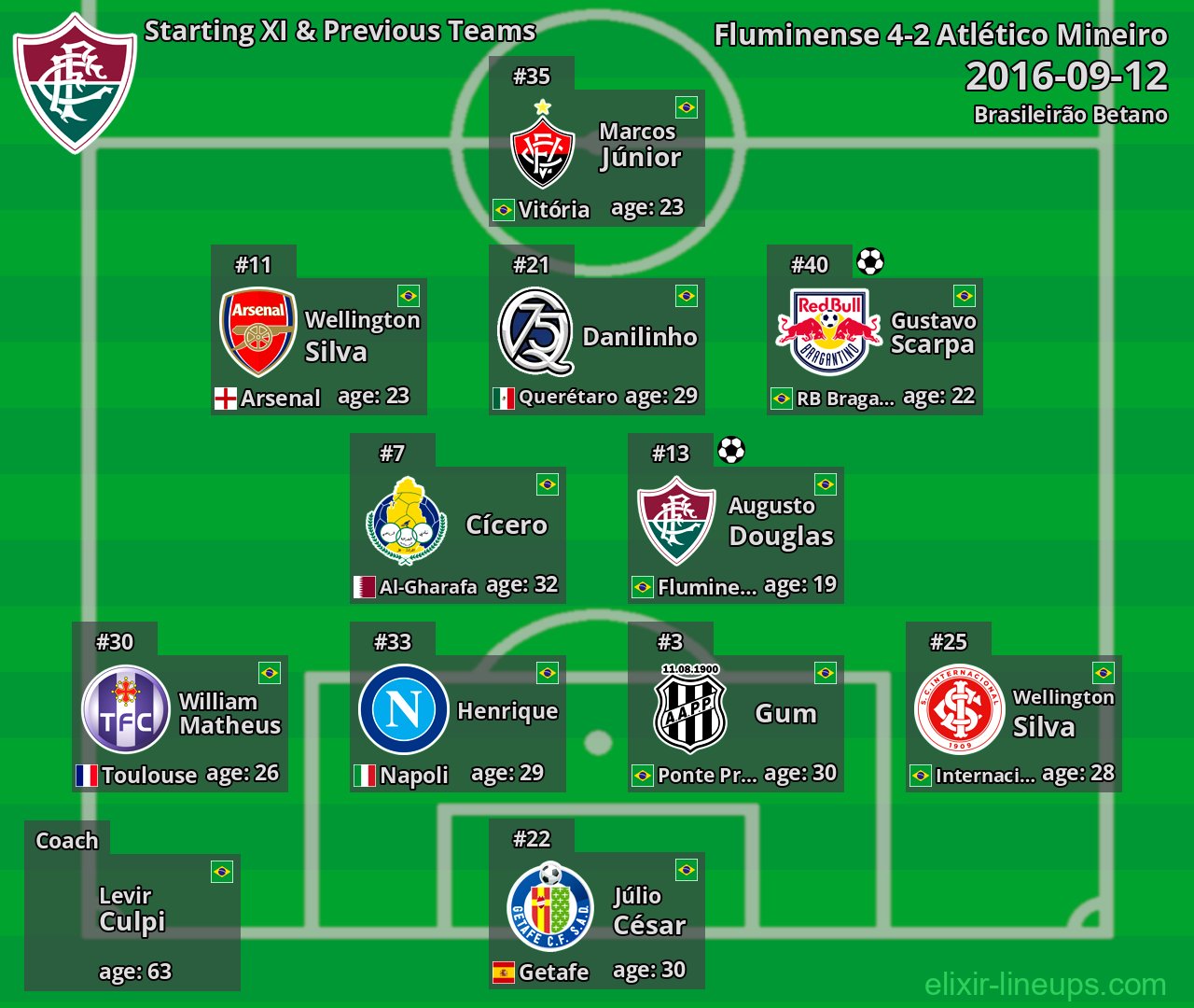 Fluminense Starting XI & Previous Teams 2016-09-12