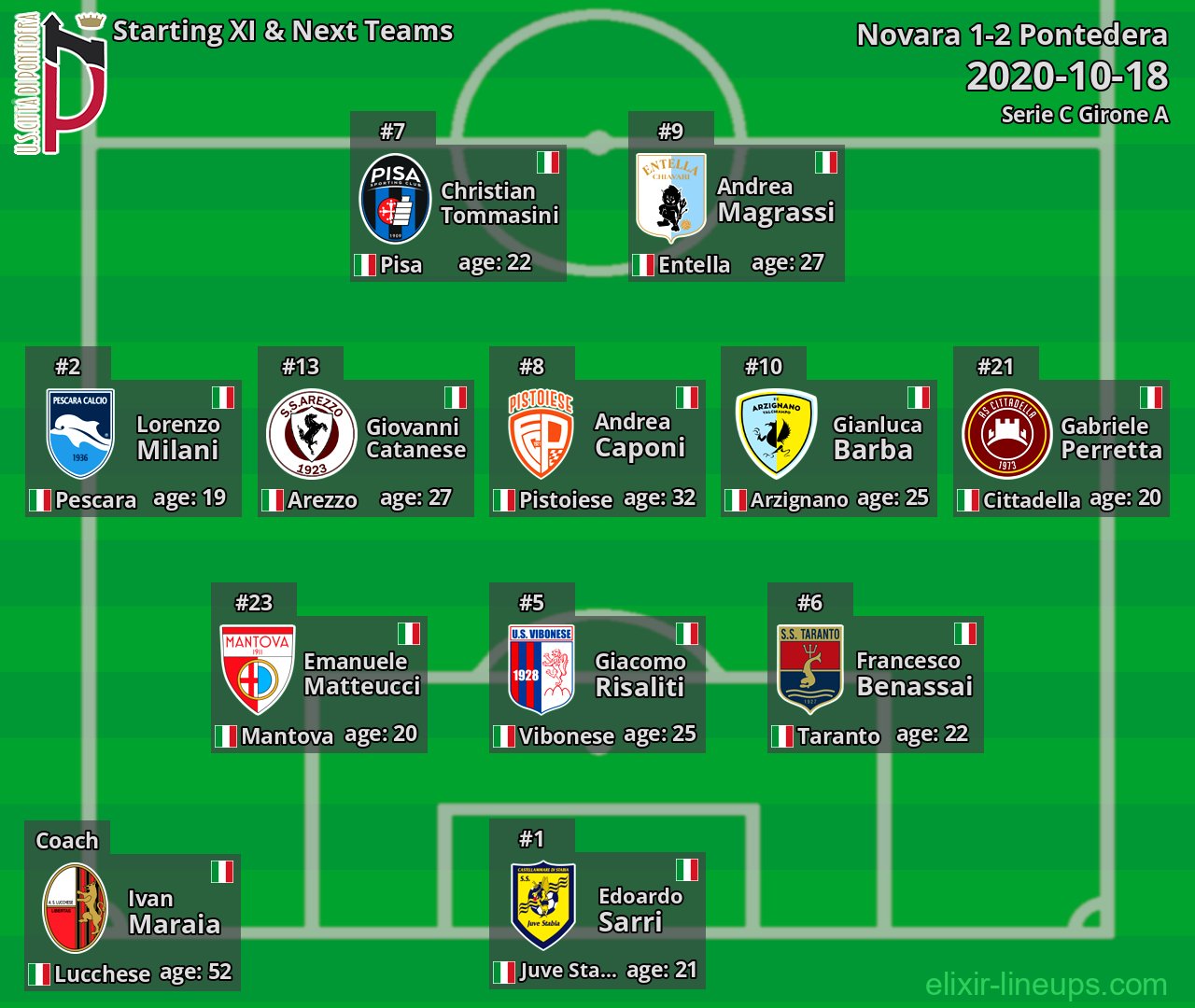 Pontedera Starting XI & Next Teams 2020-10-18
