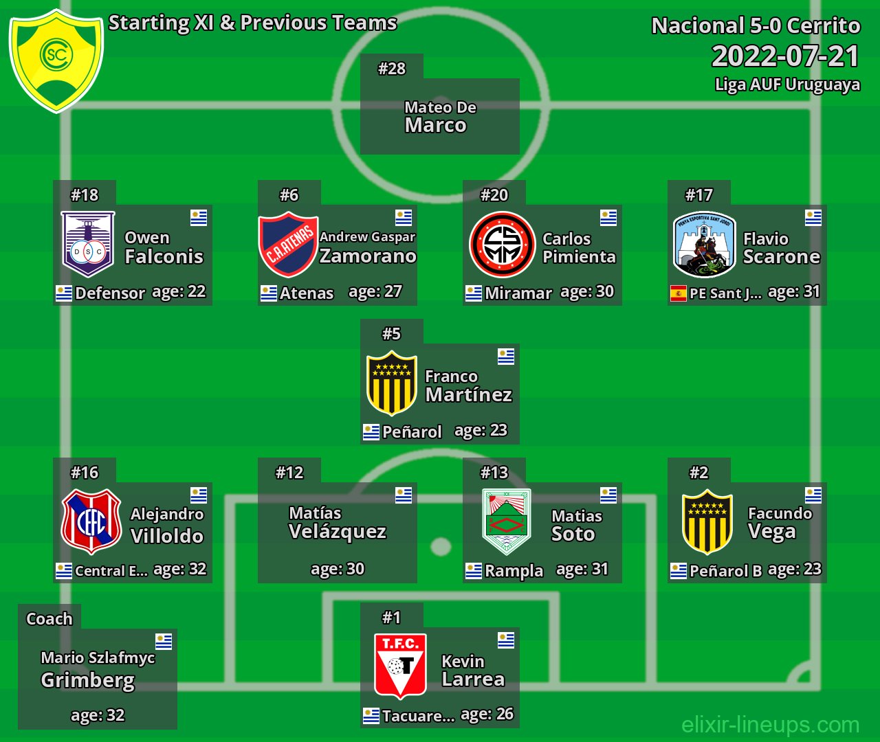 Cerrito Starting XI & Previous Teams 2022-07-21