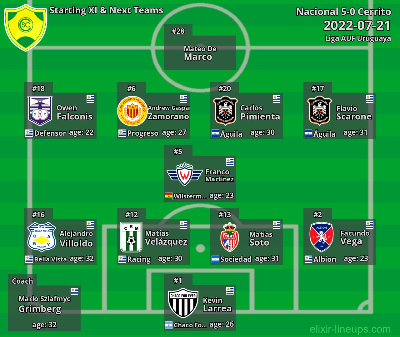 Cerrito Starting XI & Next Teams 2022-07-21