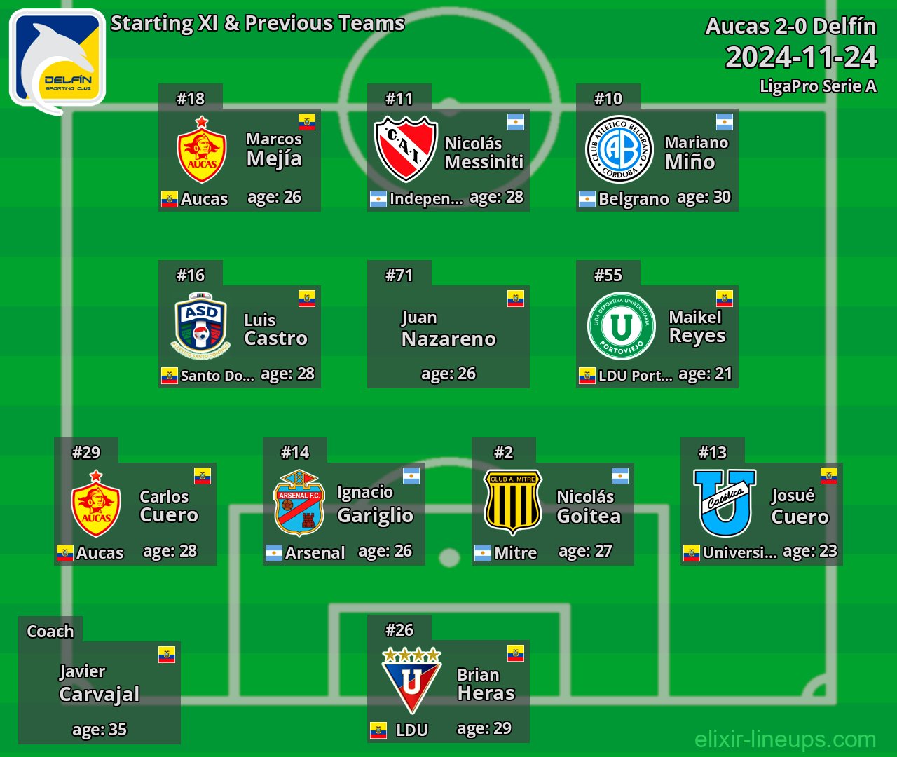 Delfín Starting XI & Previous Teams 2024-11-24
