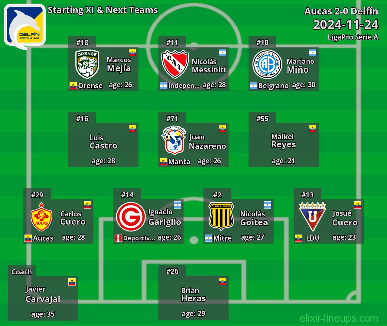 Delfín Starting XI & Next Teams 2024-11-24
