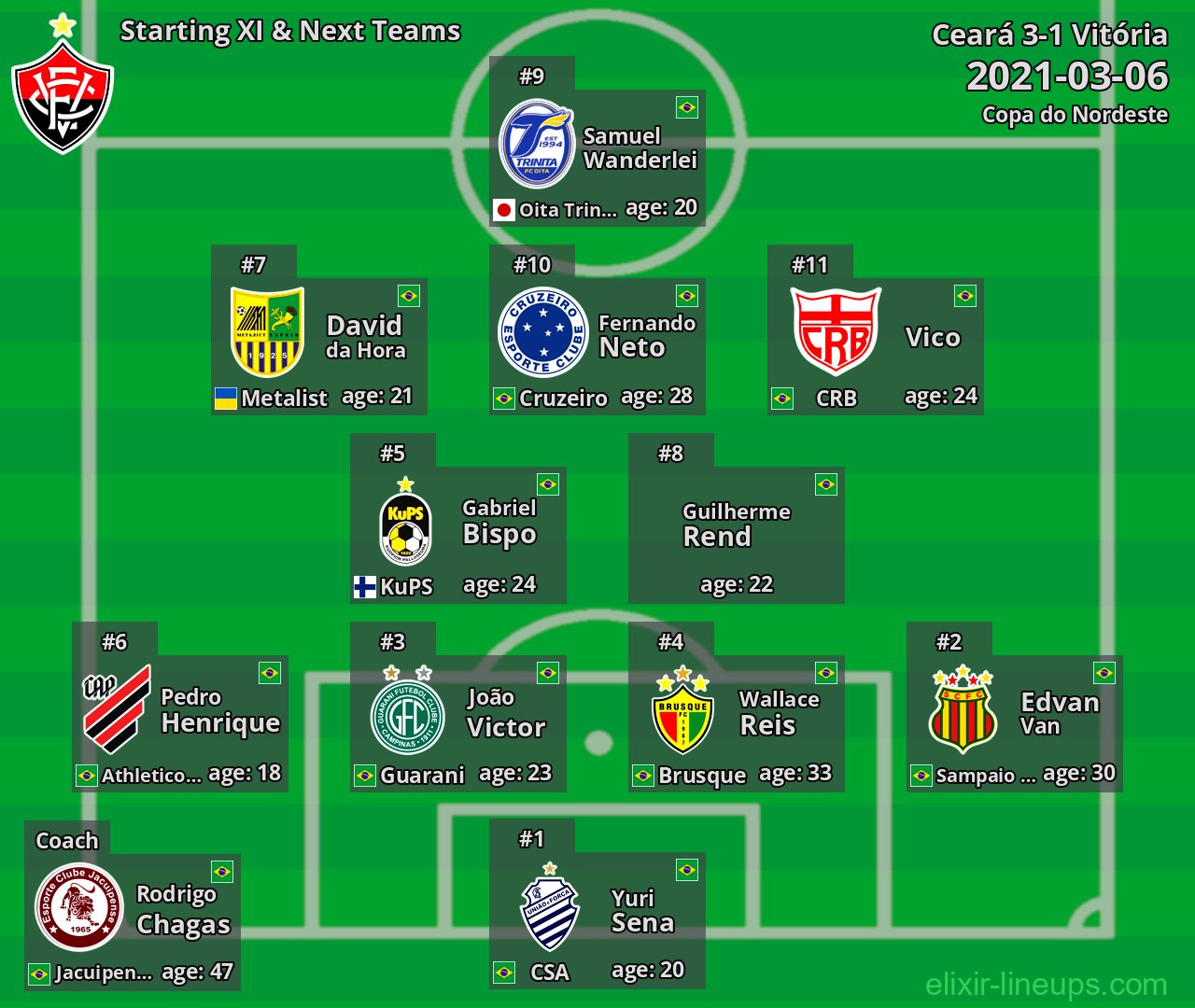 Vitória Starting XI & Next Teams 2021-03-06