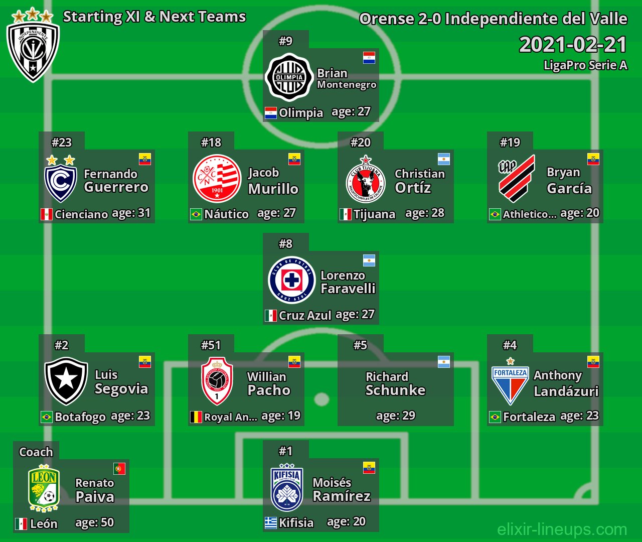 Independiente del Valle Starting XI & Next Teams 2021-02-21