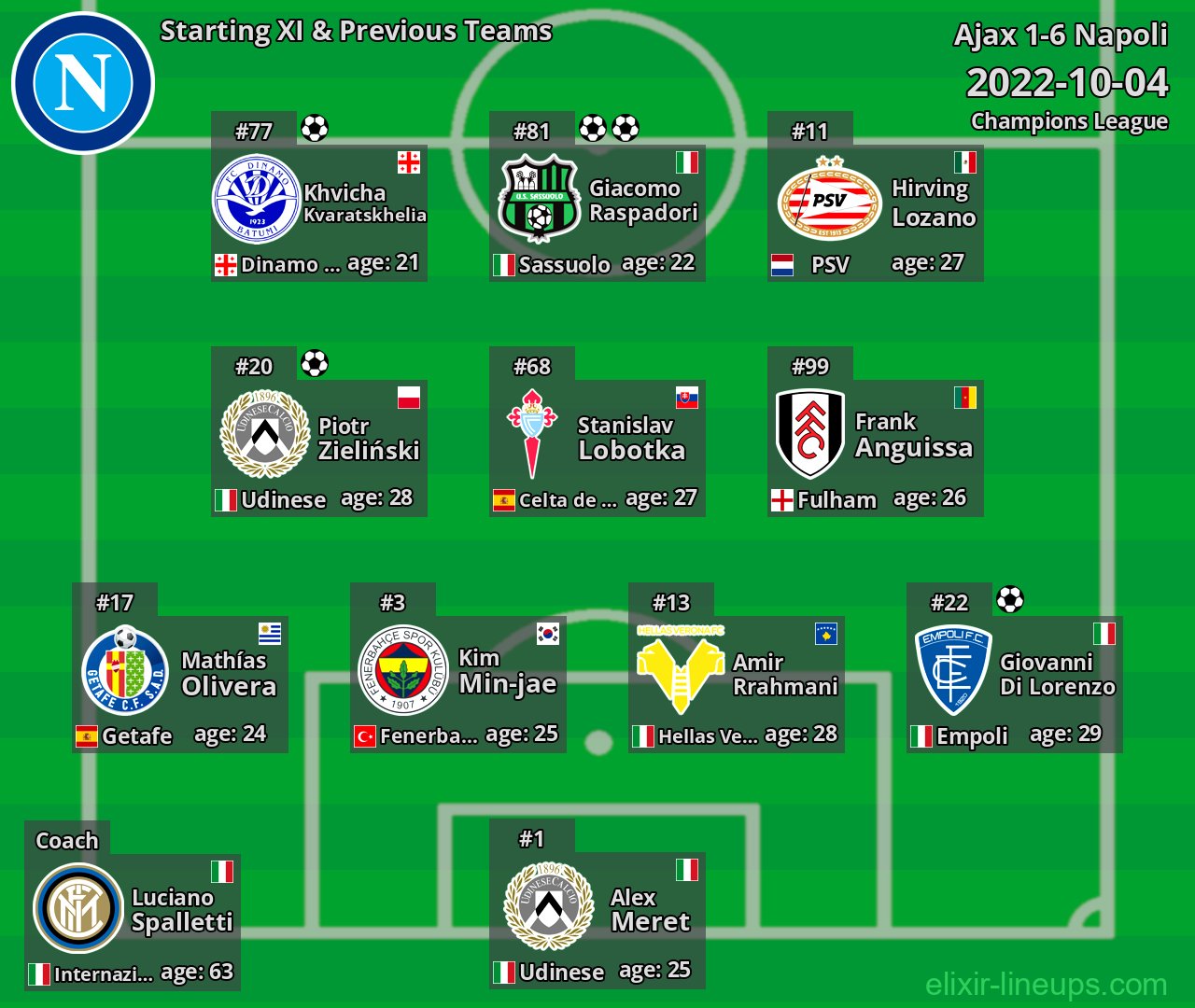 Napoli Starting XI & Previous Teams 2022-10-04