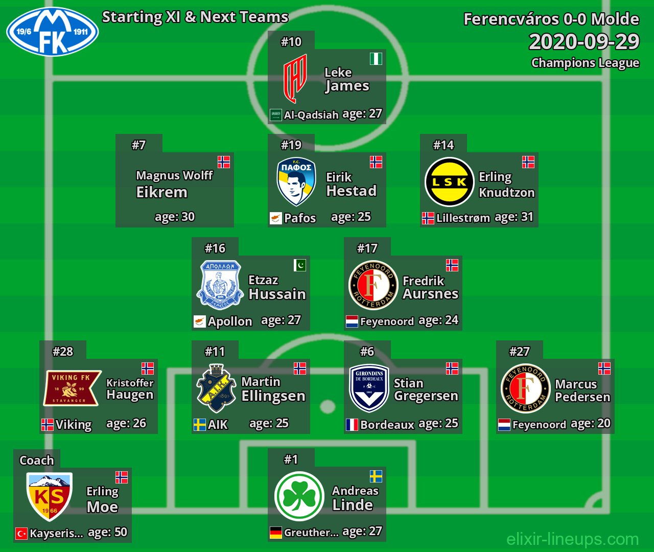 Molde Starting XI & Next Teams 2020-09-29