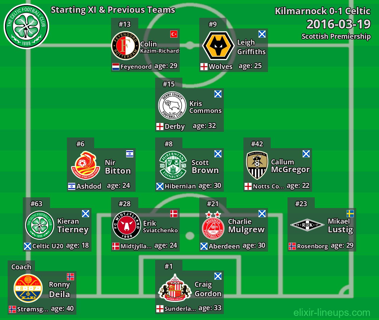 Celtic Starting XI & Previous Teams 2016-03-19