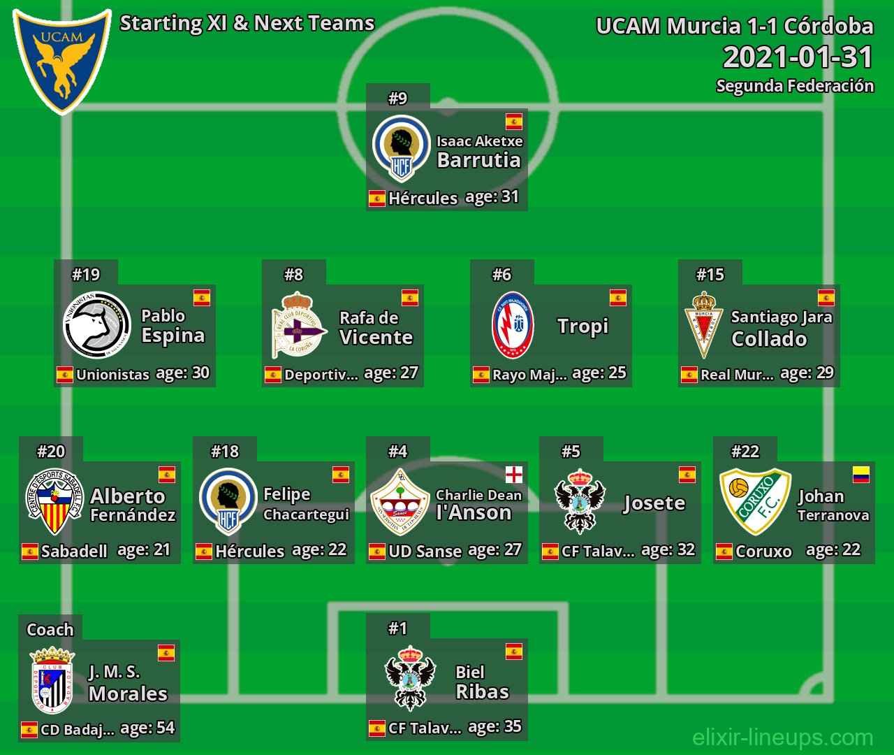 UCAM Murcia Starting XI & Next Teams 2021-01-31