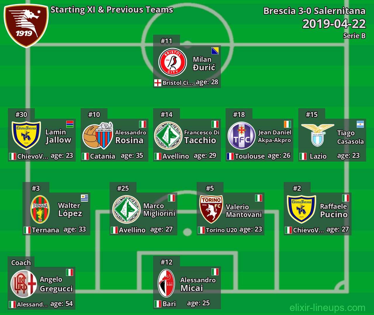 Salernitana Starting XI & Previous Teams 2019-04-22