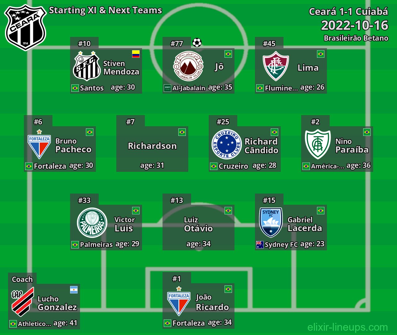 Ceará Starting XI & Next Teams 2022-10-16