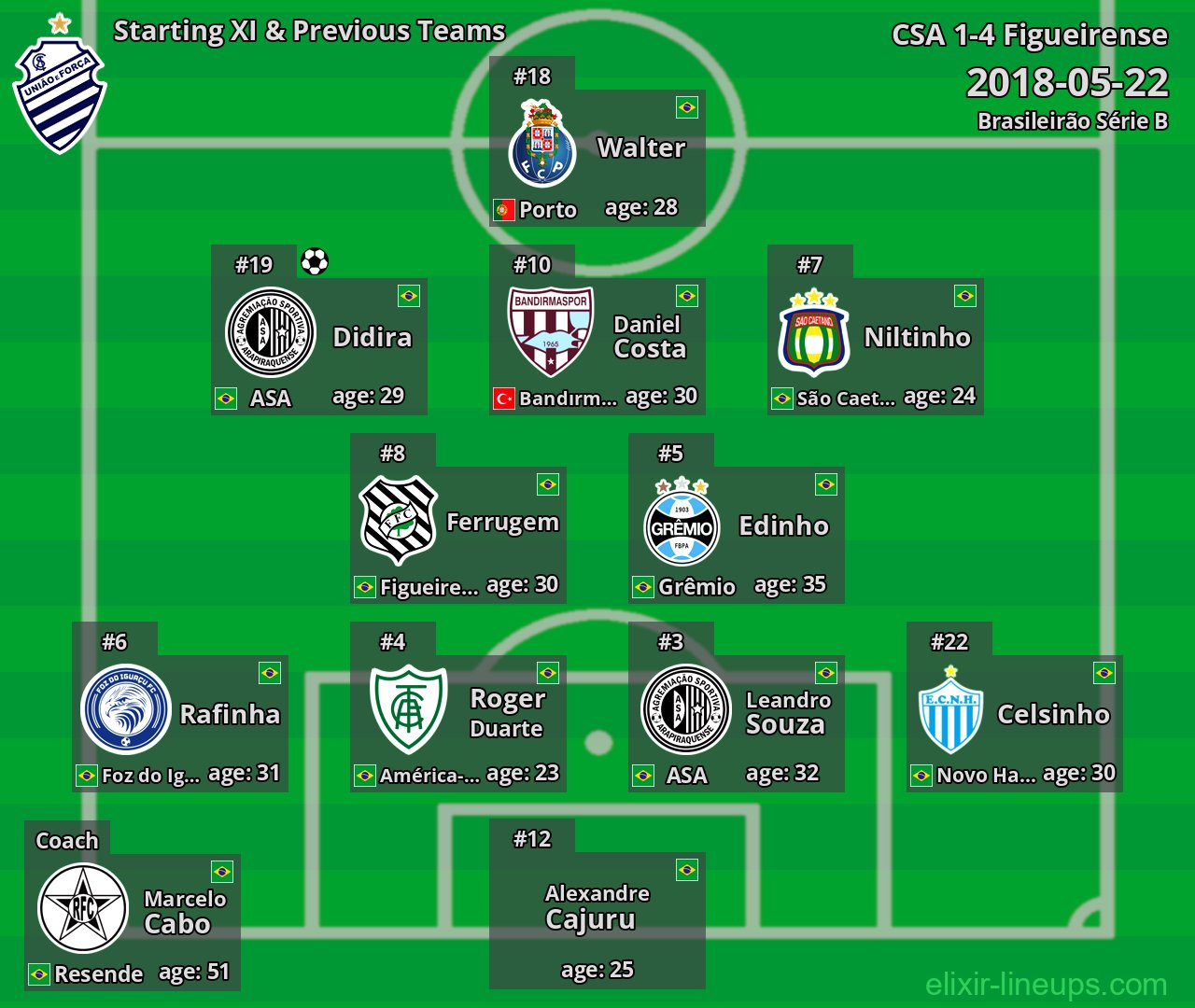 CSA Starting XI & Previous Teams 2018-05-22