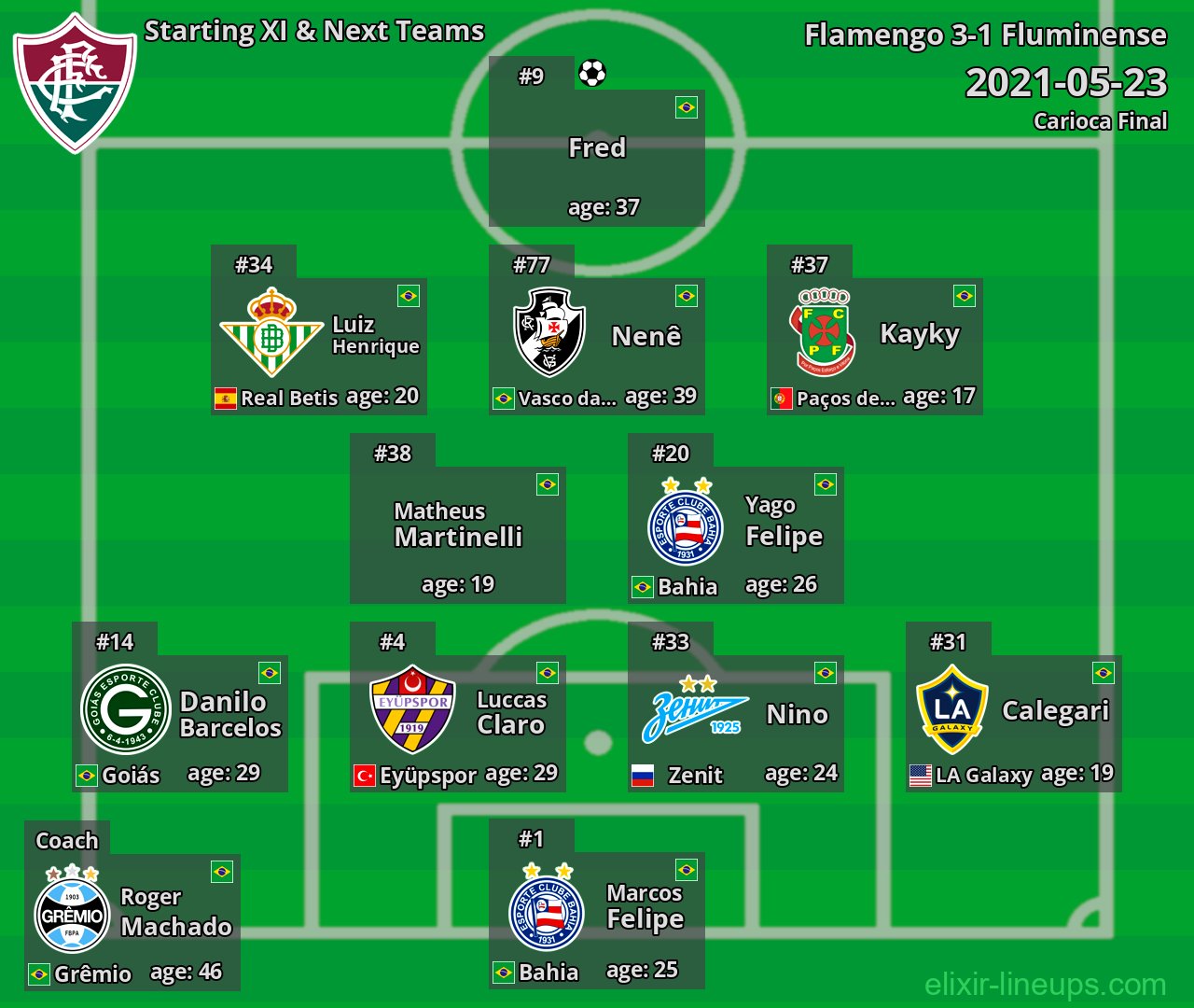 Fluminense Starting XI & Next Teams 2021-05-23