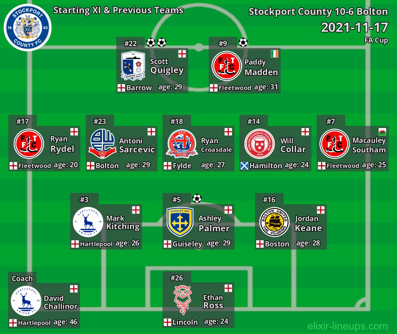 Stockport County Starting XI & Previous Teams 2021-11-17