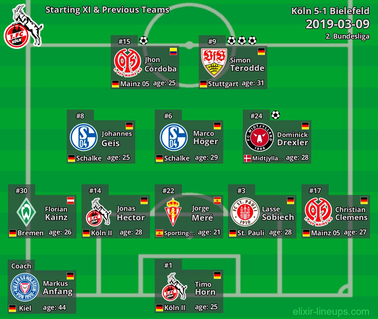 Köln Starting XI & Previous Teams 2019-03-09
