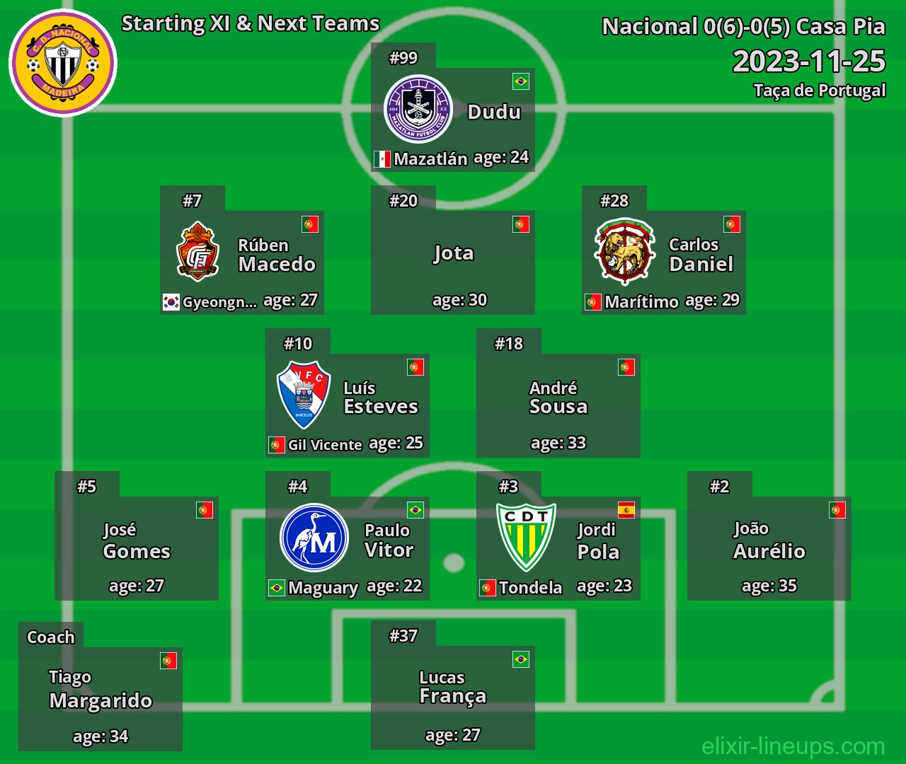 Nacional Starting XI & Next Teams 2023-11-25