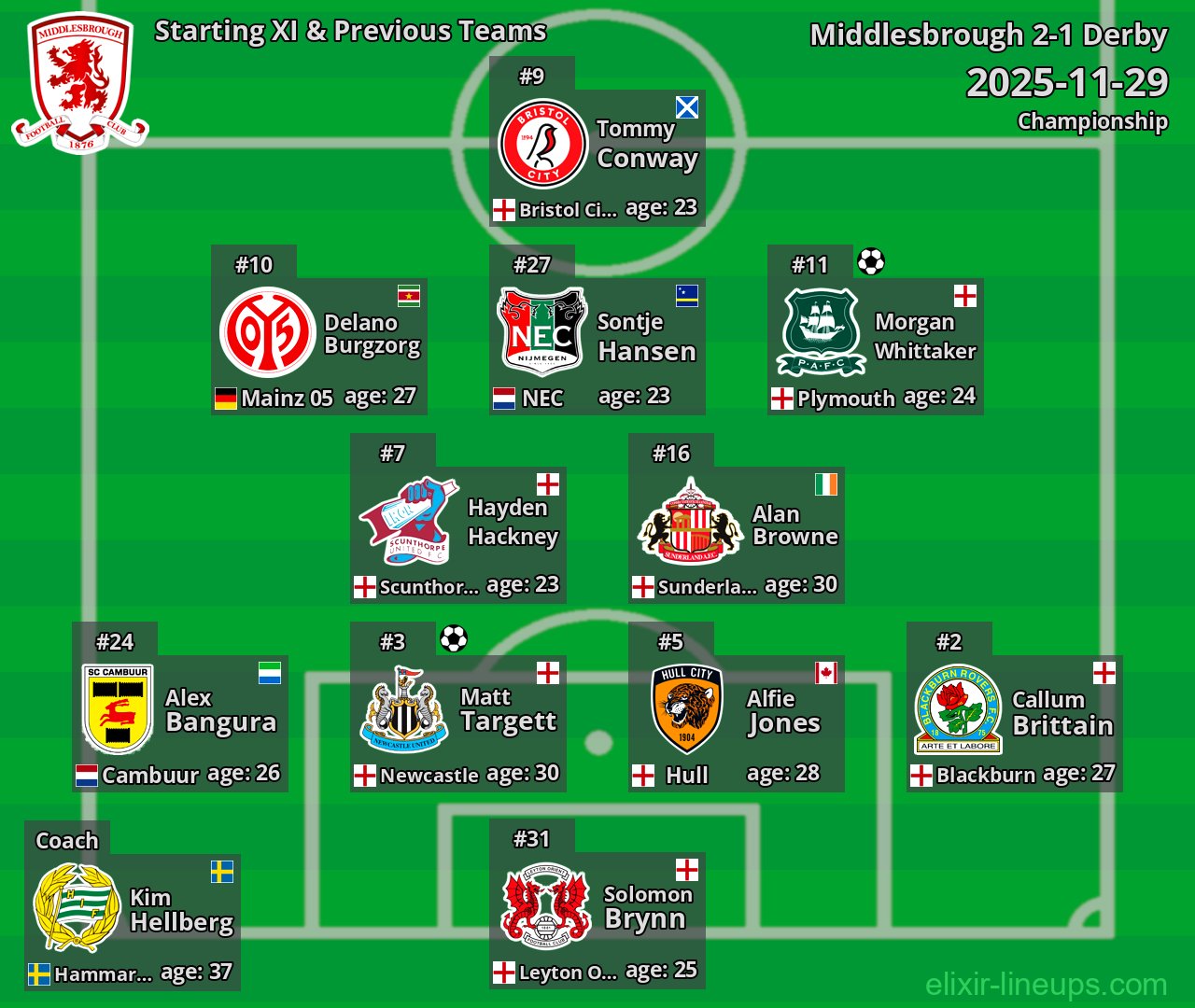 Middlesbrough Starting XI & Previous Teams 2025-11-29