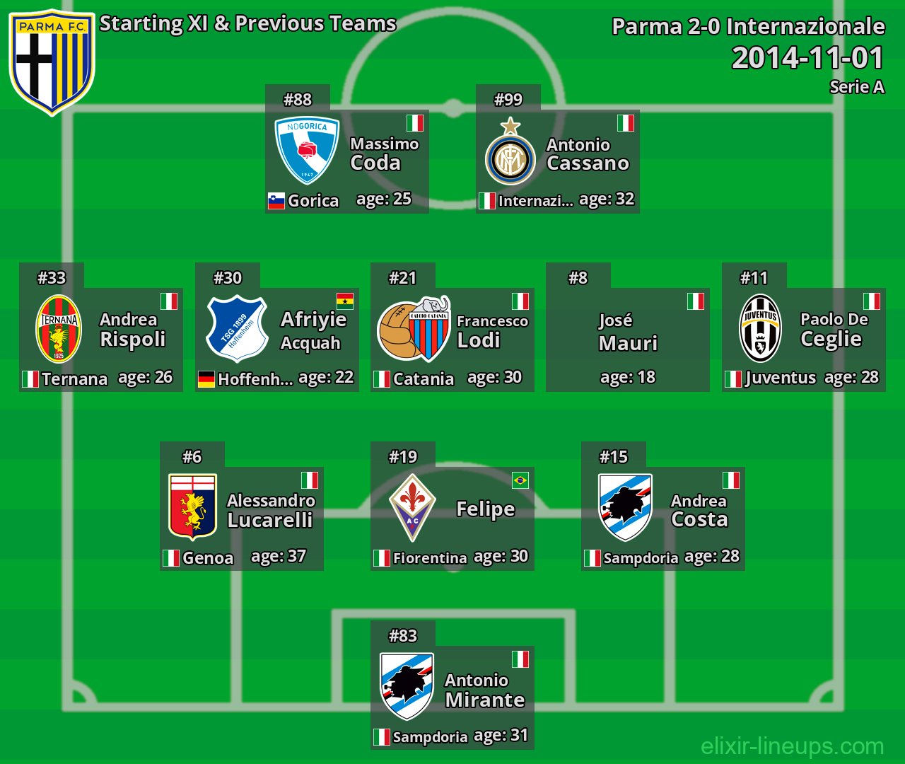 Parma Starting XI & Previous Teams 2014-11-01