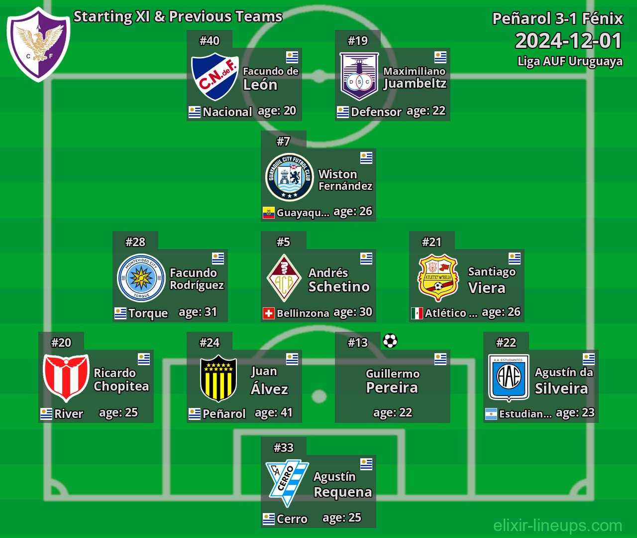 Fénix Starting XI & Previous Teams 2024-12-01