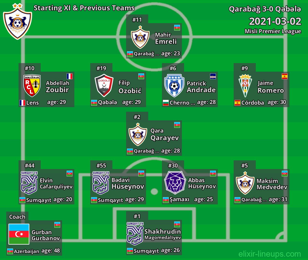 Qarabağ Starting XI & Previous Teams 2021-03-02