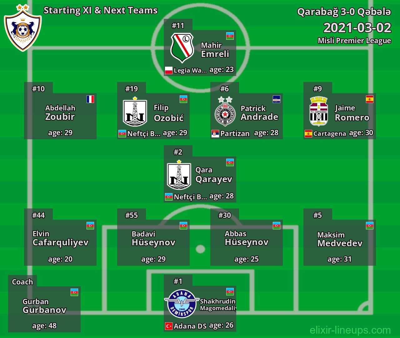 Qarabağ Starting XI & Next Teams 2021-03-02