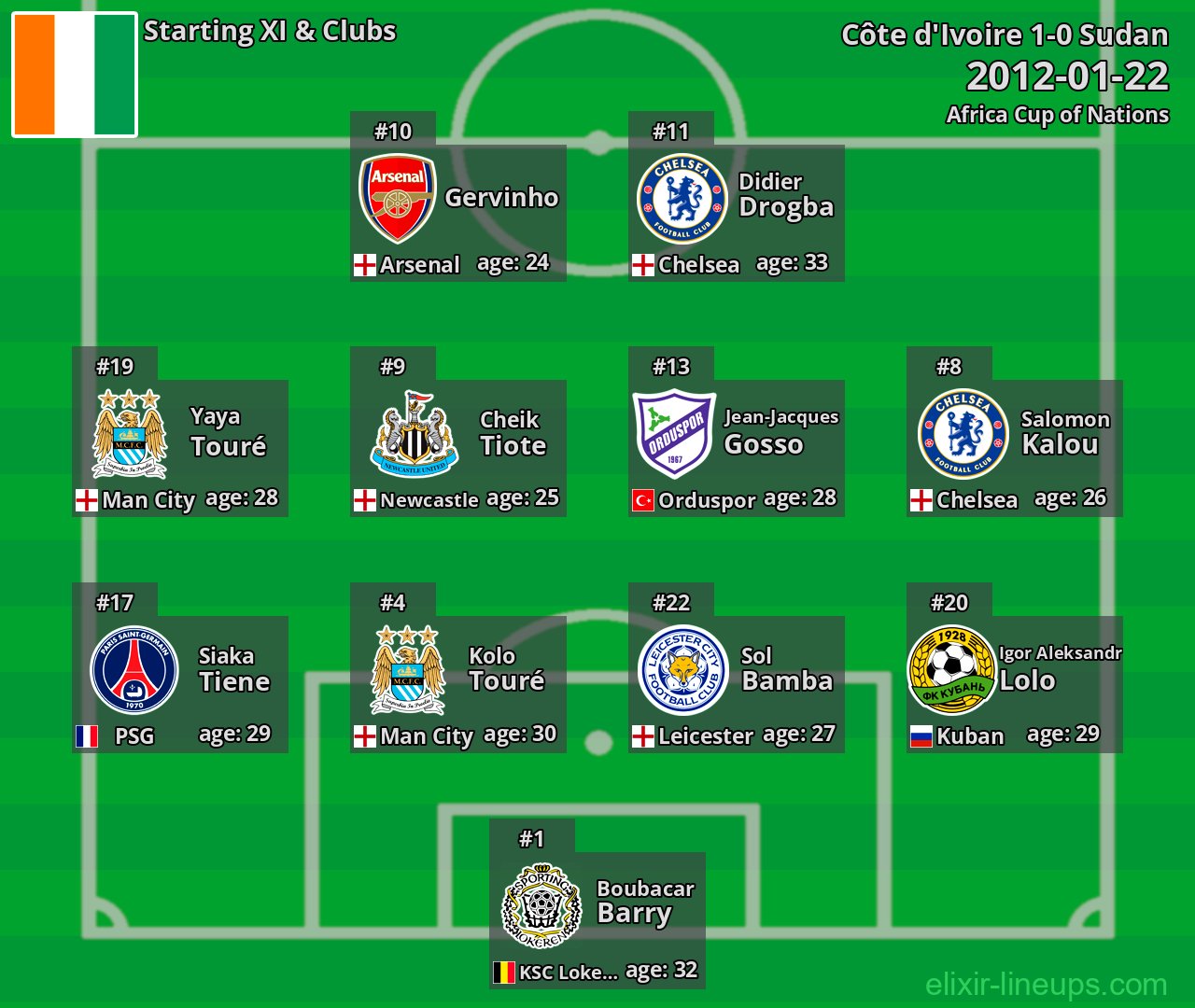 Côte d'Ivoire Starting XI 2012-01-22