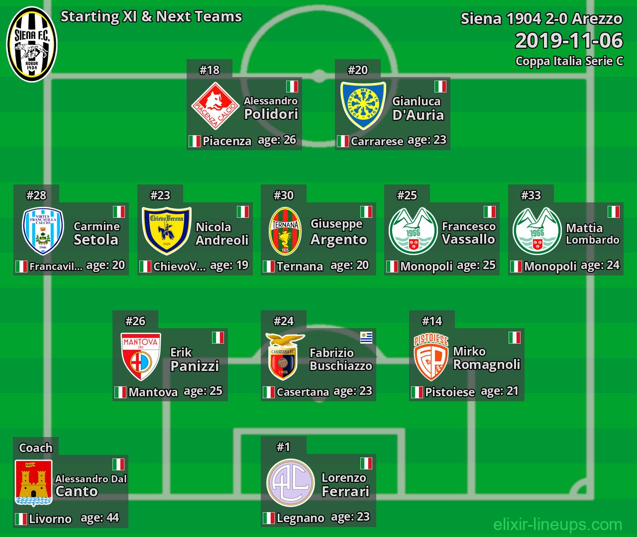 Siena 1904 Starting XI & Next Teams 2019-11-06