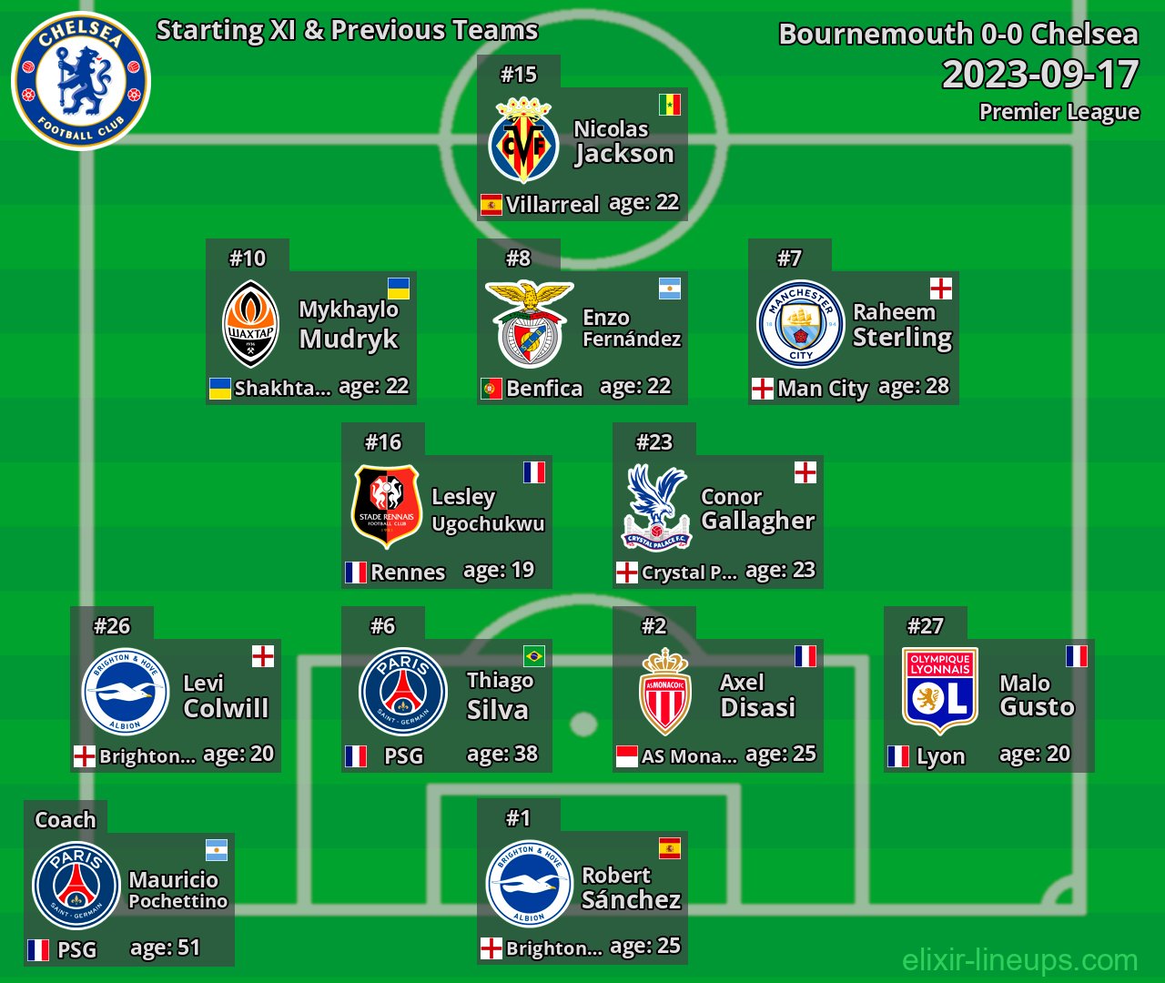 Chelsea Starting XI & Previous Teams 2023-09-17