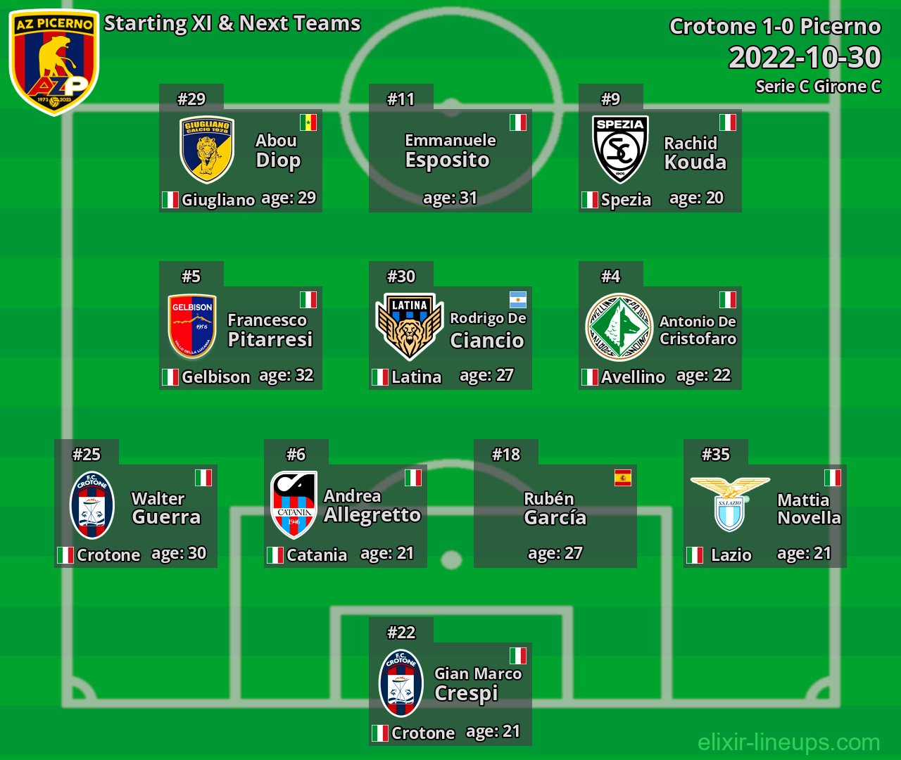 Picerno Starting XI & Next Teams 2022-10-30