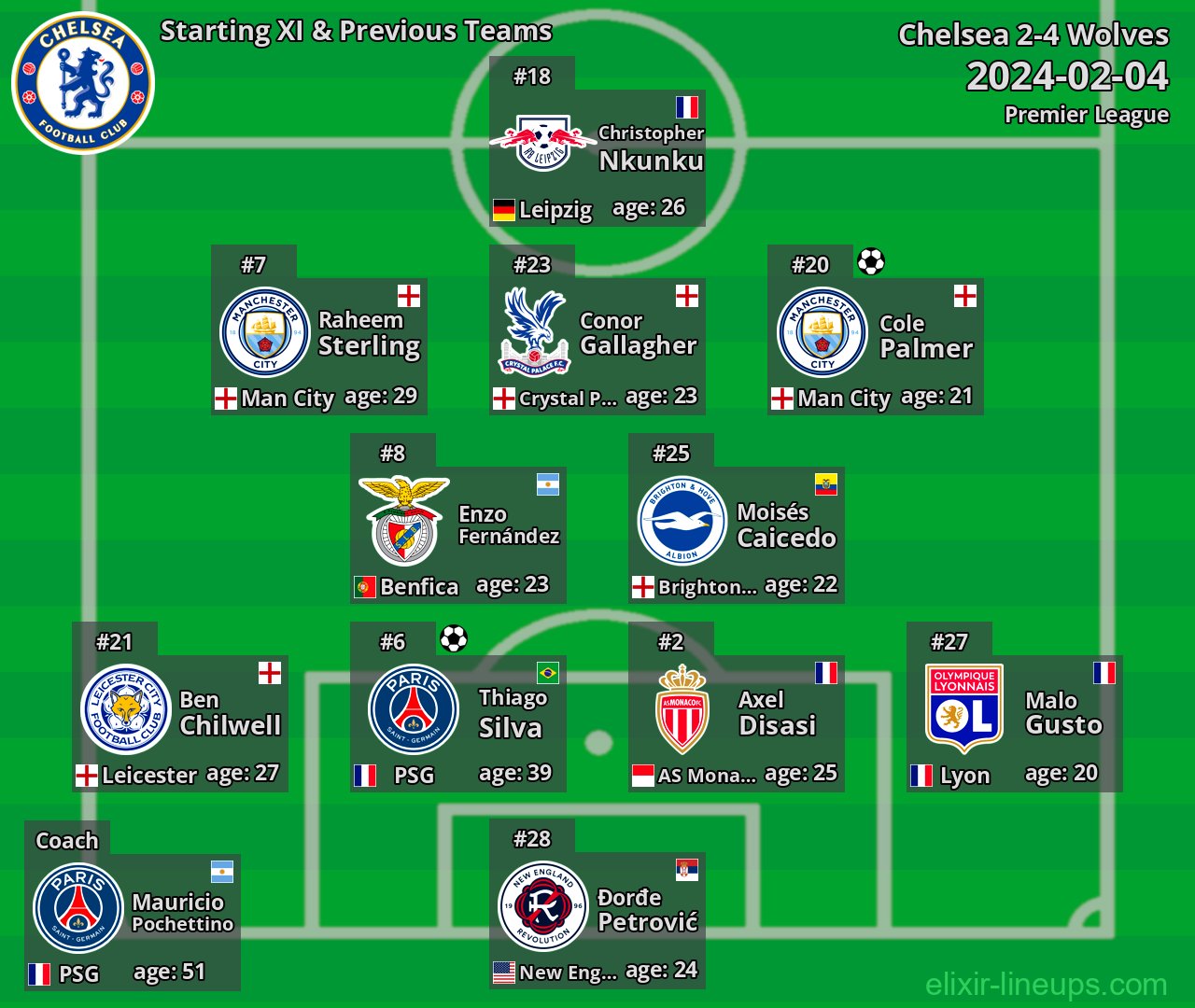 Chelsea Starting XI & Previous Teams 2024-02-04
